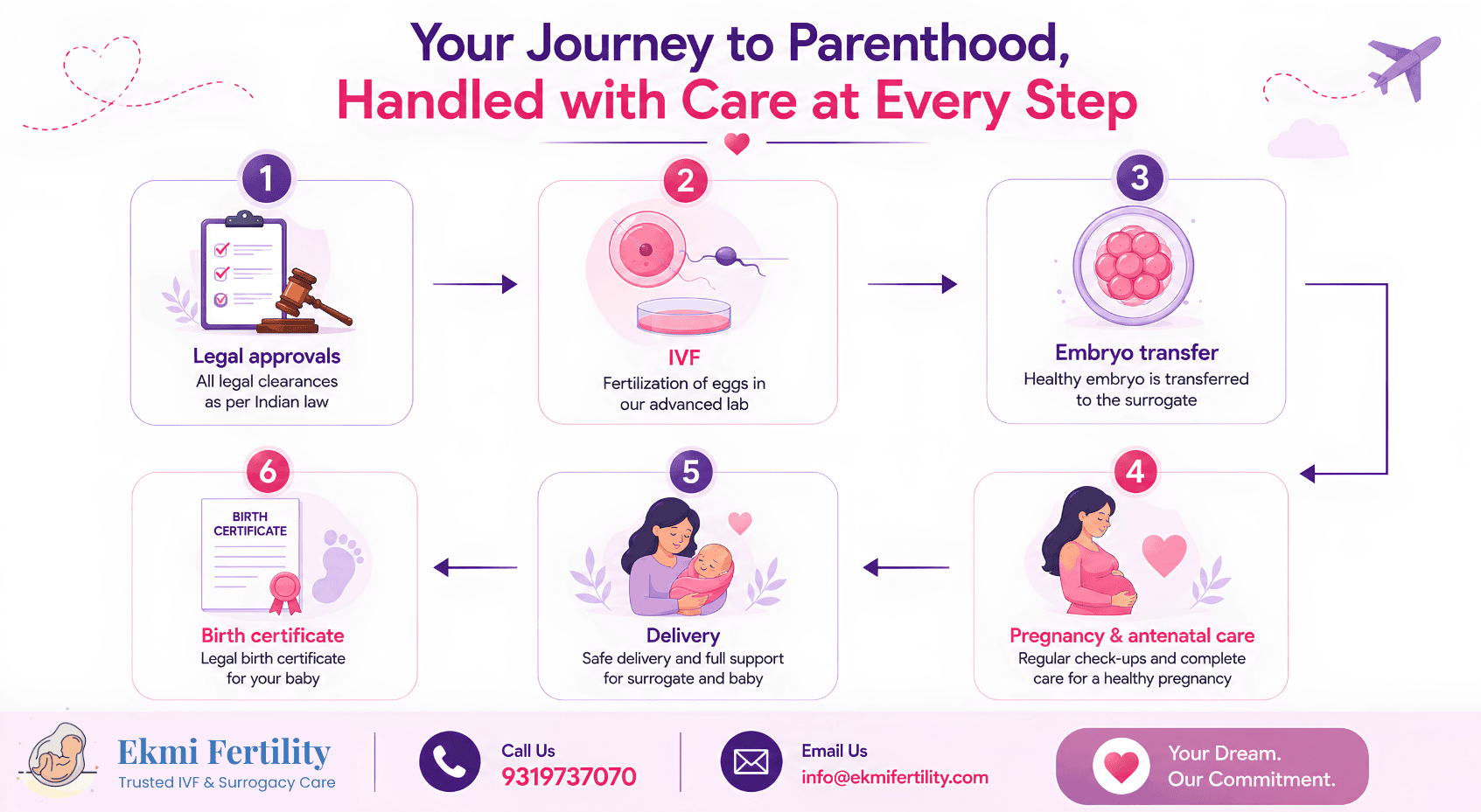 surrogacy journey in India