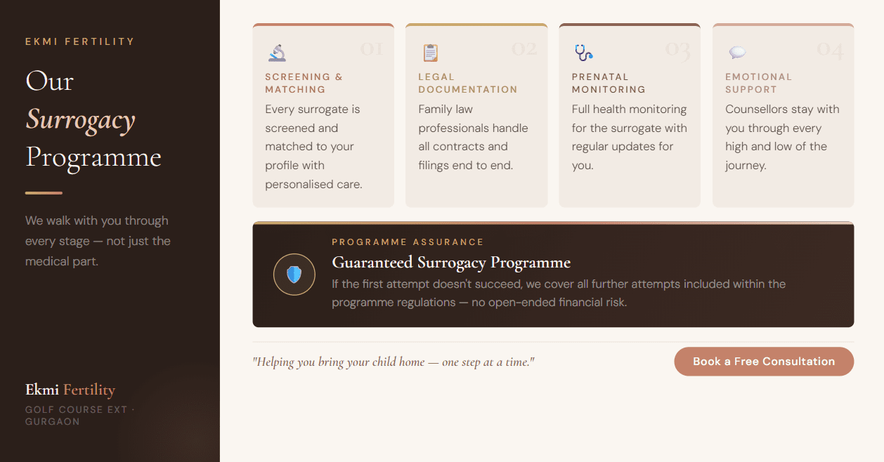 five program elements of Ekmi Fertility laid out across a 2x2 card grid, the guaranteed programme as a standout banner