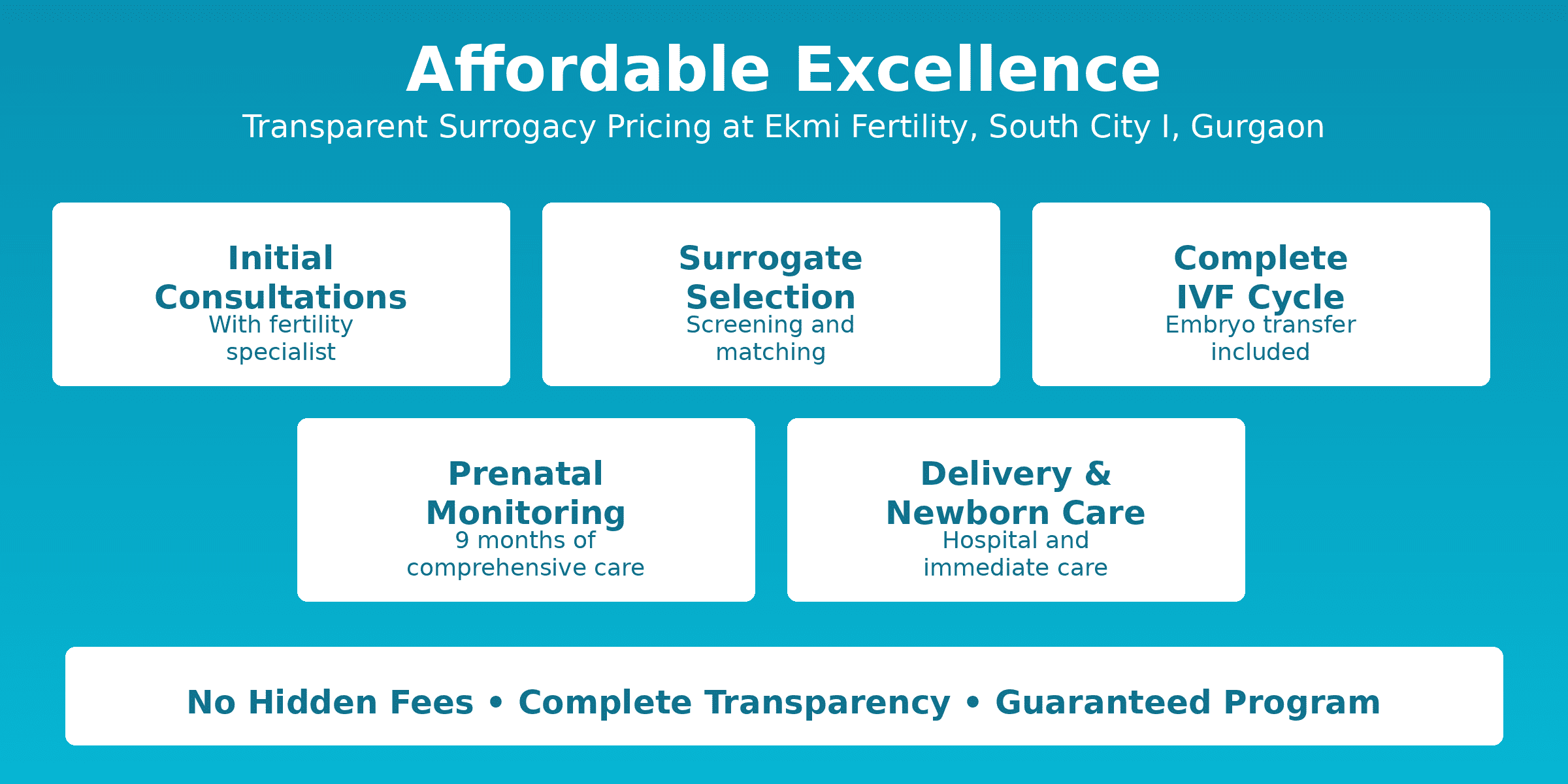 Ekmi Fertility in South City I, Gurgaon offers affordable surrogacy and IVF with transparent pricing. Expert doctors, guaranteed programs, and compassionate care.