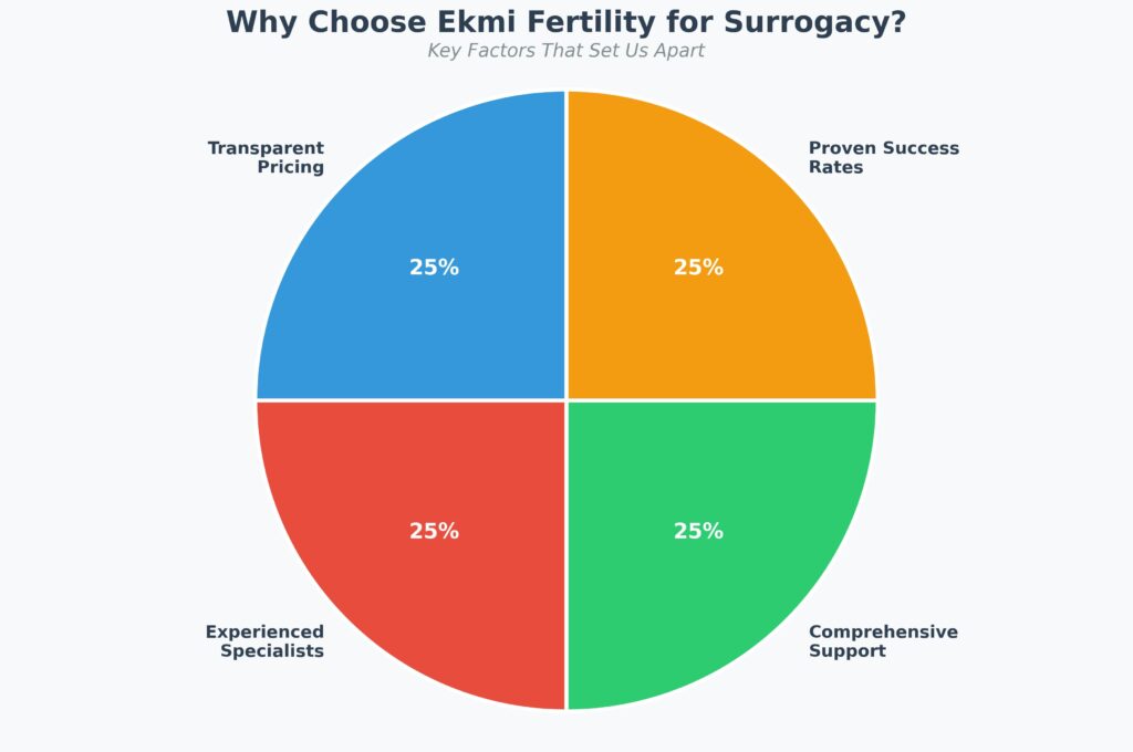 pie chart on why choose ekmi fertility for surrogacy