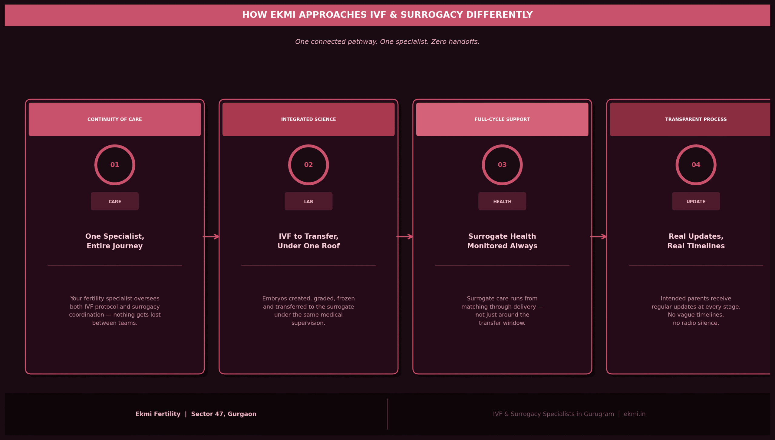 Gurgaon's trusted surrogacy centre for IVF, guaranteed surrogacy programs & affordable surrogacy treatment