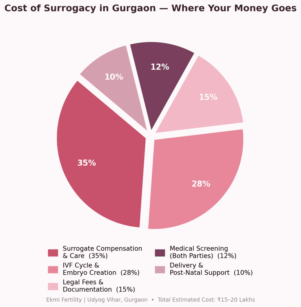 pie chart of surrogacy cost in Gurgaon across five clear categories