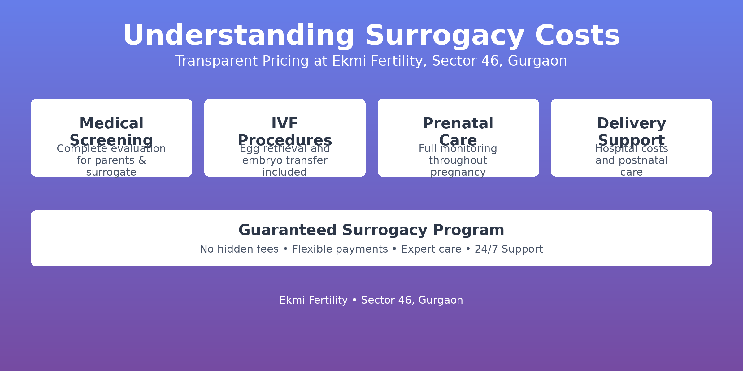 Ekmi Fertility offers affordable surrogacy in Gurgaon without compromising on care quality
