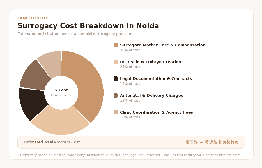 pie chart breaking down the surrogacy cost