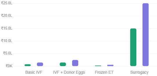 bar graph comparing min and max costs of IVF and surrogacy
