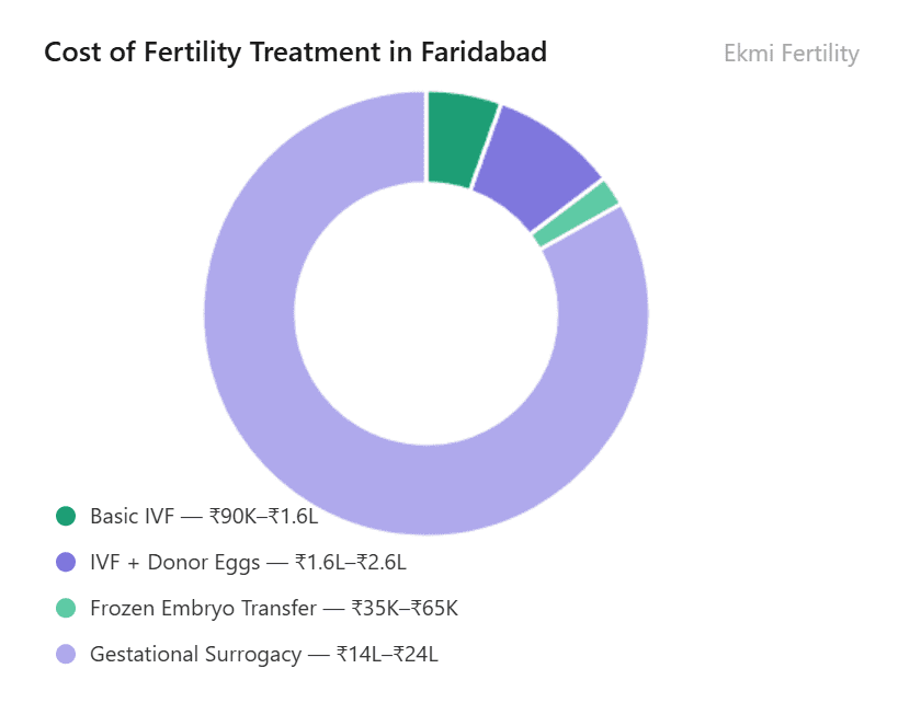 Explore IVF and surrogacy costs in Faridabad