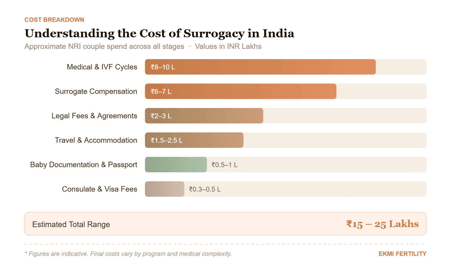 Bar Graph for Understanding the Cost Upfront