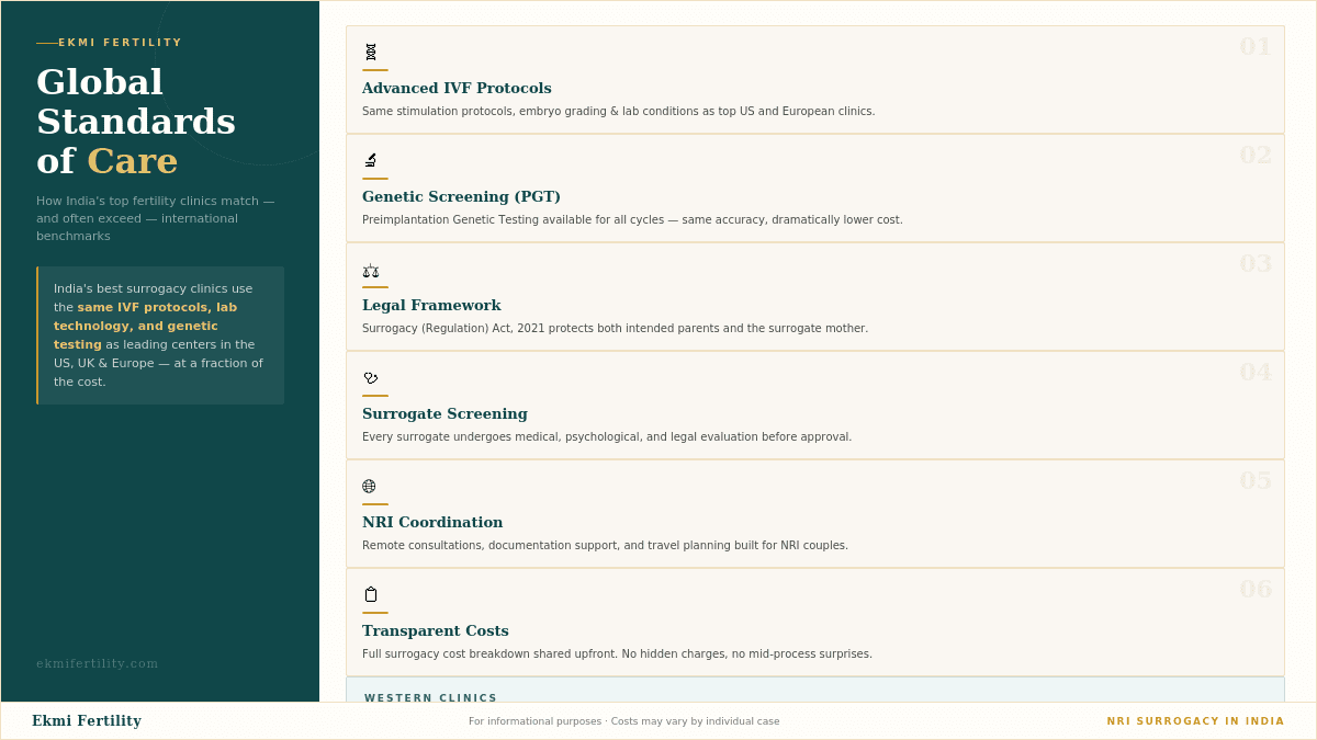 6 standard cards covering IVF protocols, genetic screening, legal framework, surrogate screening, NRI coordination, and cost transparency