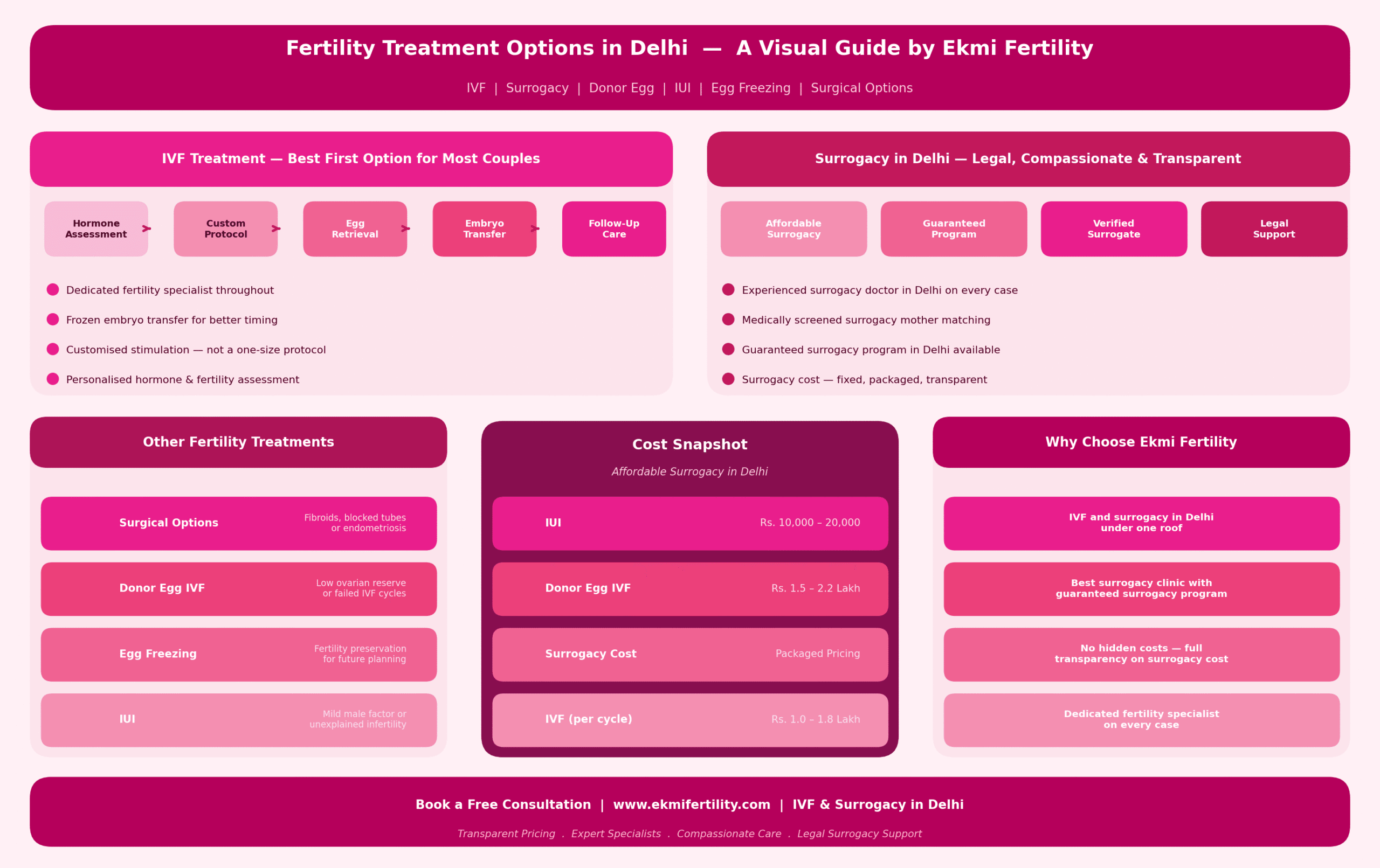 Fertility Treatments - IUI, Egg Freezing, Donor Egg IVF, Surgical Options