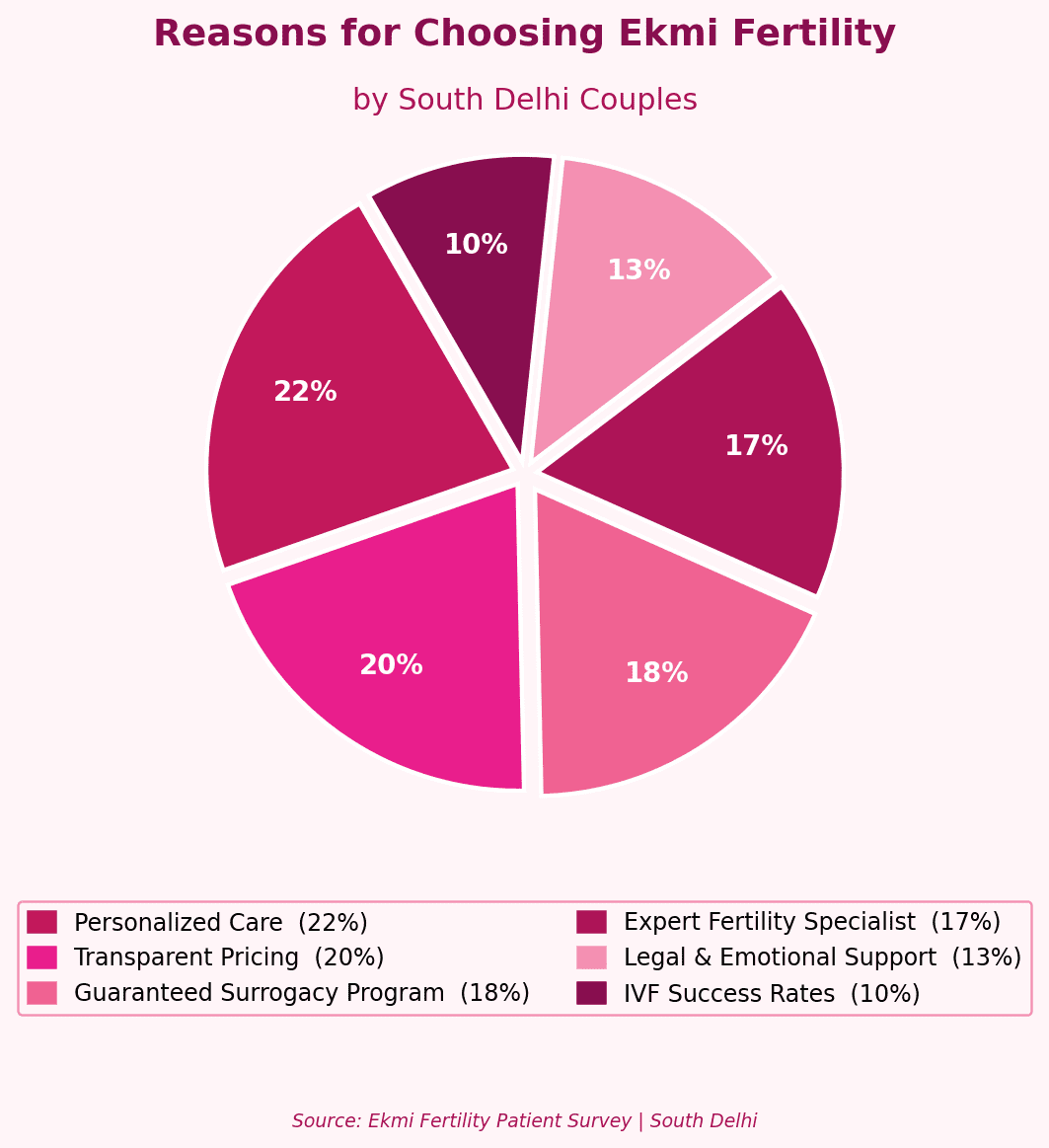 Ekmi Fertility is the best fertility treatment centre in Delhi