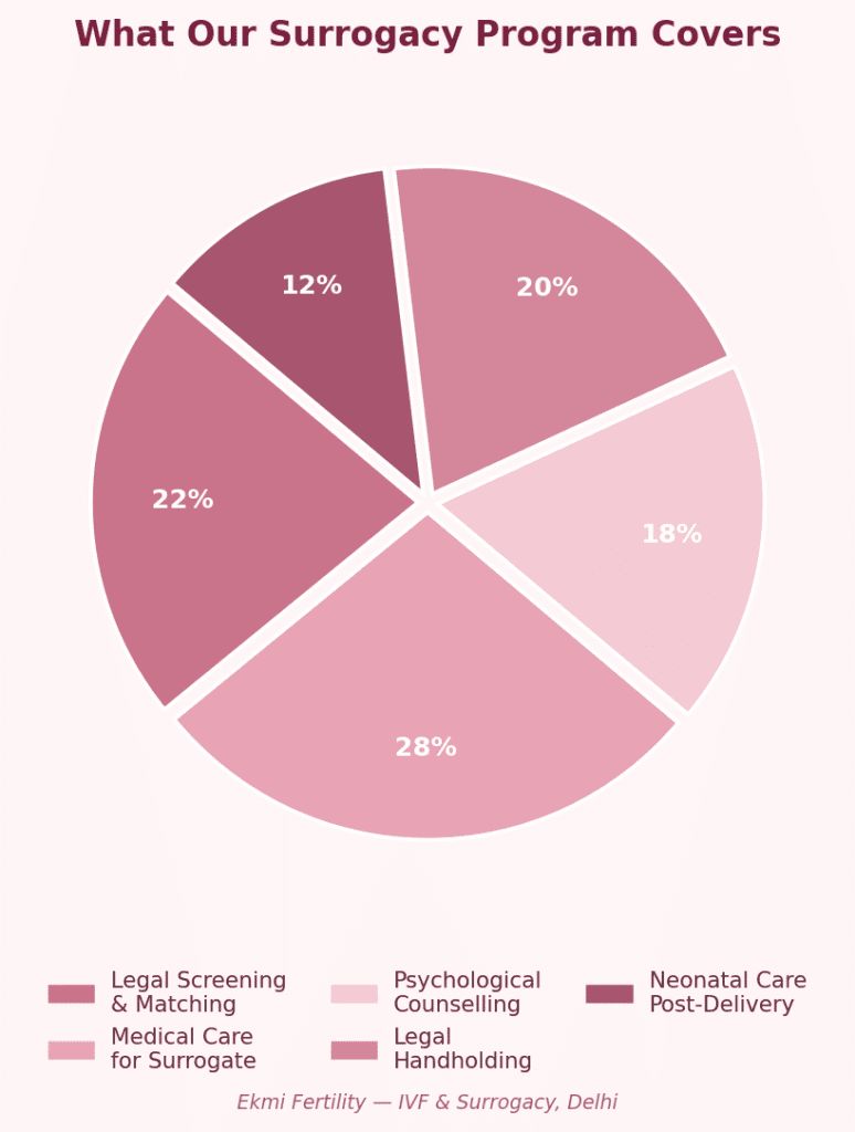 pie chart showing what our surrogacy program covers