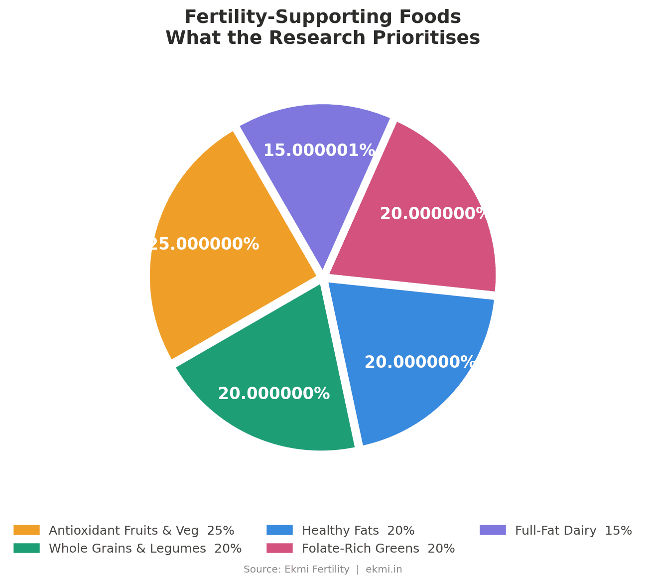 Discover how diet impacts fertility, IVF success, and surrogacy outcomes.