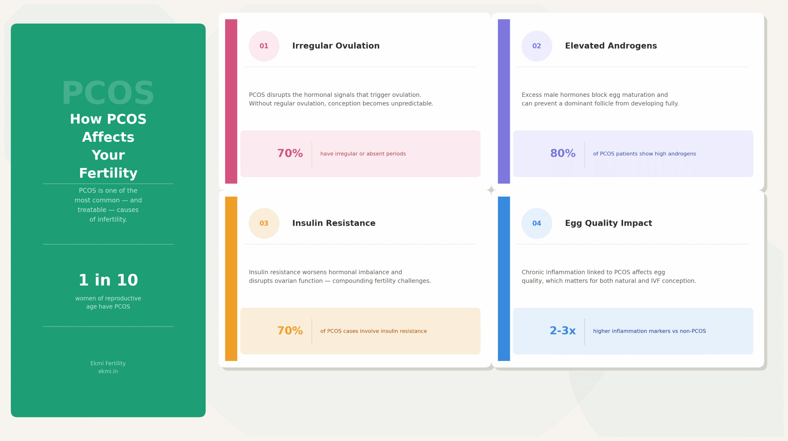 Ekmi Fertility explains how PCOS affects conception and your options, from IVF to surrogacy in India.