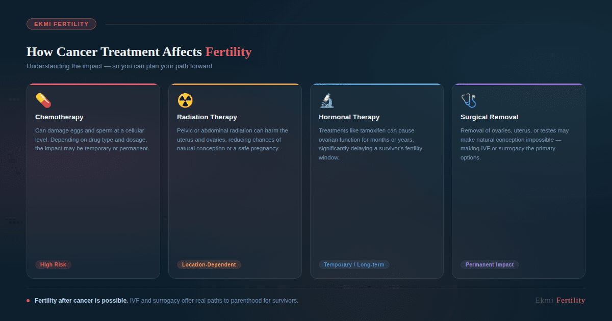 Ekmi Fertility showing how chemotherapy, radiation therapy, hormonal therapy, and surgical removal affect fertility in cancer survivors
