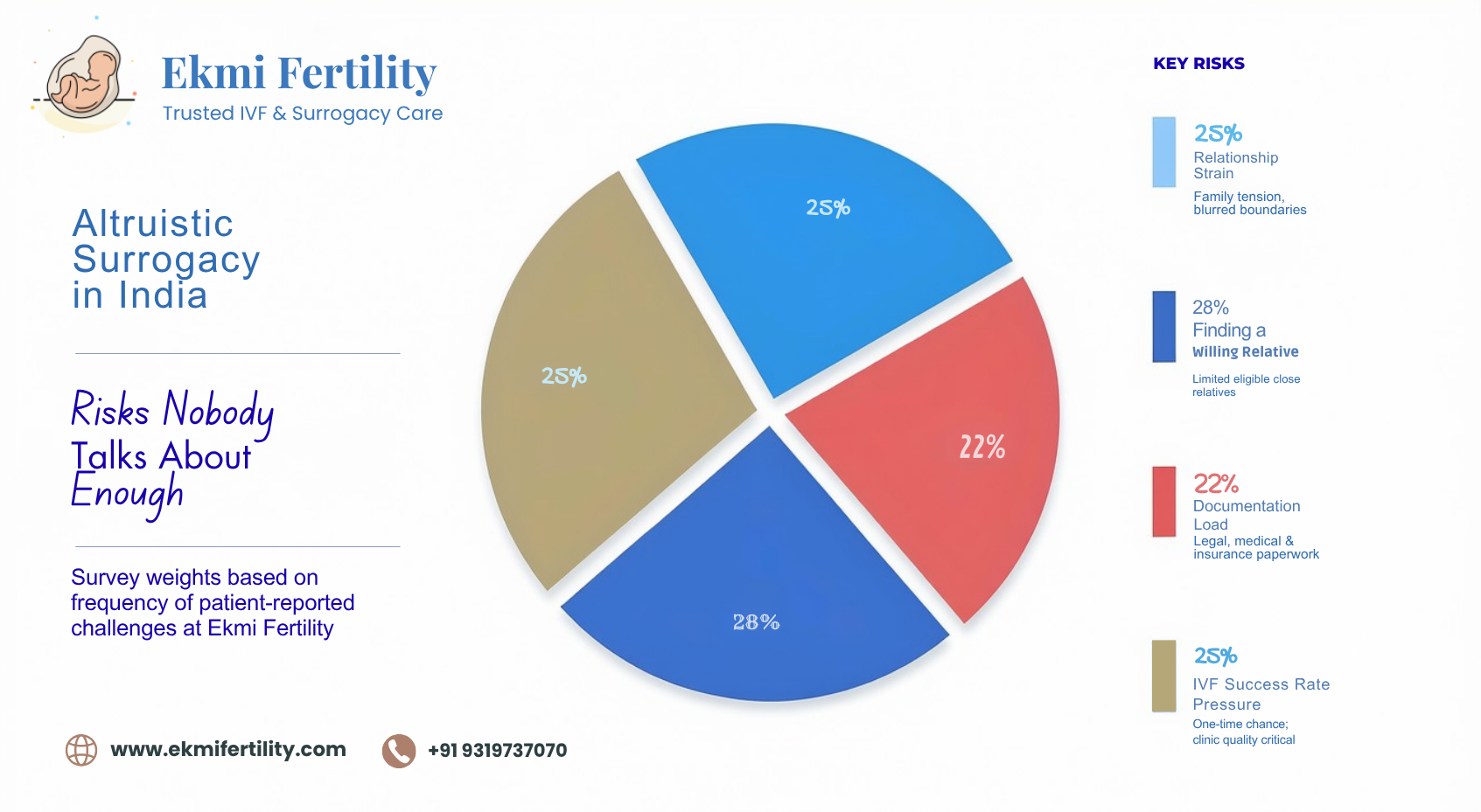 altruistic surrogacy India