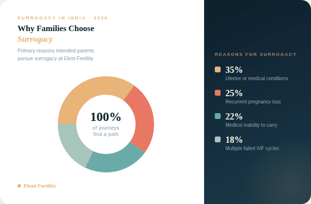 why families choose surrogacy in India 2026