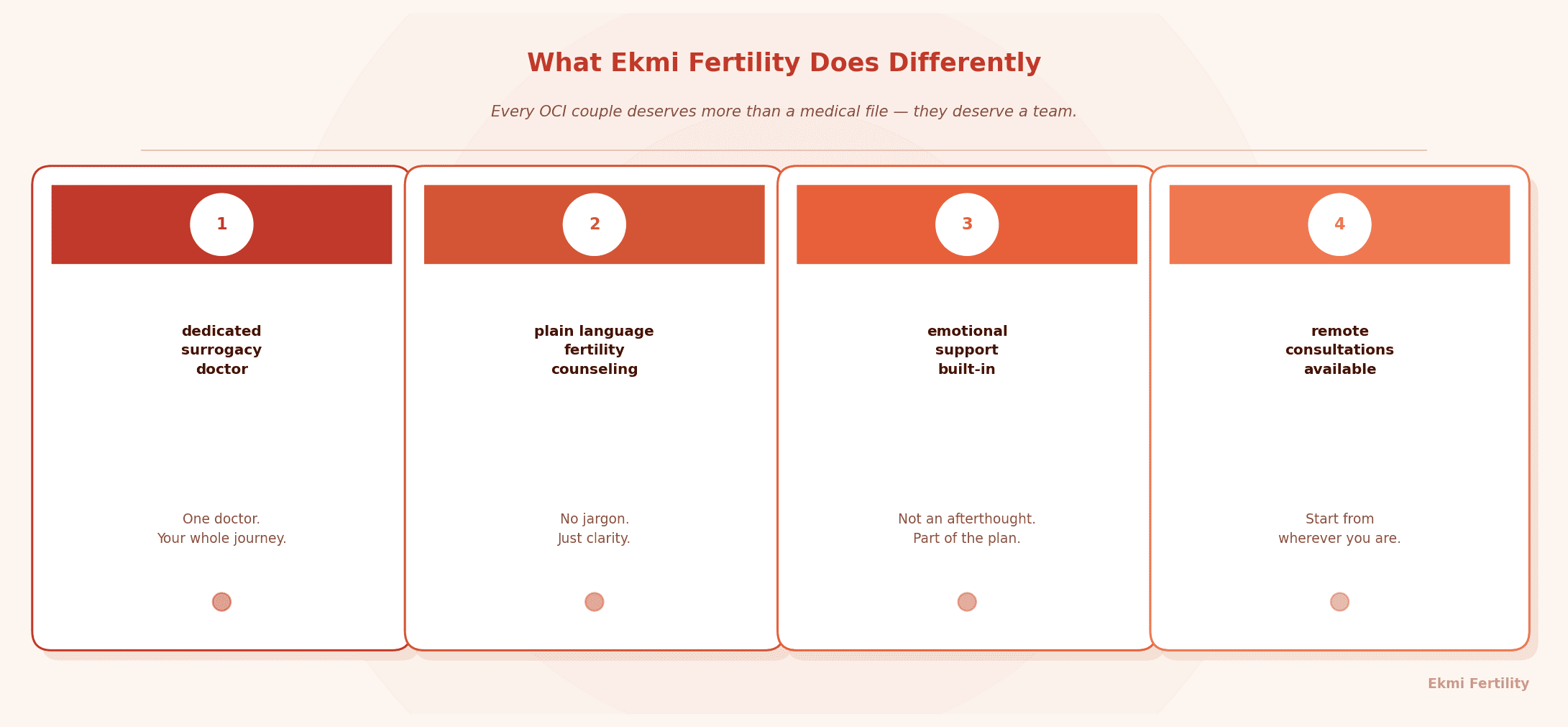 our key pillars of Ekmi Fertility's surrogacy care &ndash; dedicated surrogacy doctor, plain language fertility counseling, built-in emotional support, and remote consultations for OCI couples