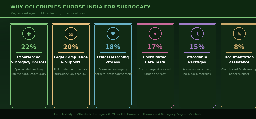 Landscape infographic by Ekmi Fertility showing six reasons 