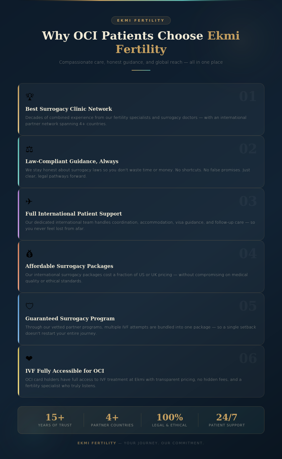 reason OCI patients choose Ekmi Fertility