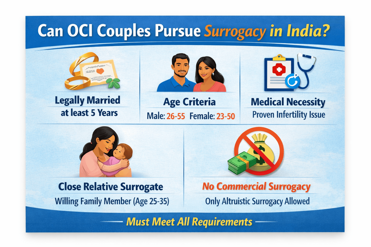 Eligibility criteria for OCI couples pursuing surrogacy in India including age, marriage, and legal requirements