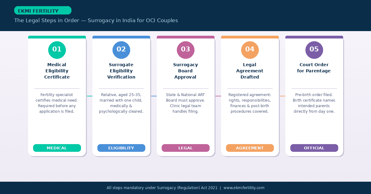 5-step legal process of surrogacy in India infographic by Ekmi Fertility &mdash; from medical eligibility certificate to court order for parentage
