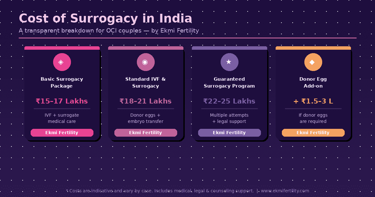 Cost of surrogacy in India infographic showing Ekmi Fertility surrogacy packages ranging from Rs.15 to Rs.25 lakhs for OCI couples