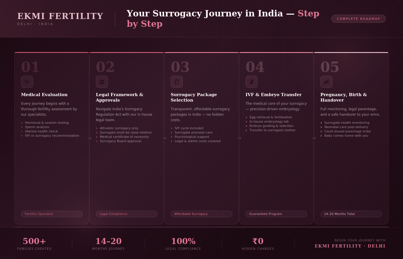 Start Your Surrogacy Journey in India