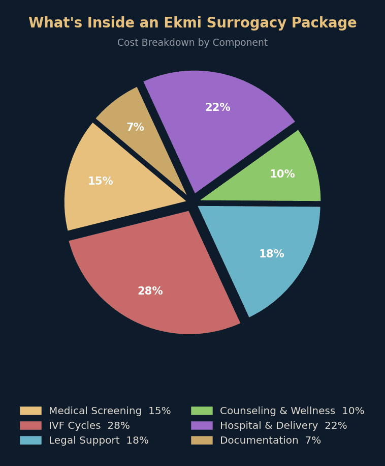 Pie chart showing the cost breakdown of Ekmi Fertility's surrogacy package