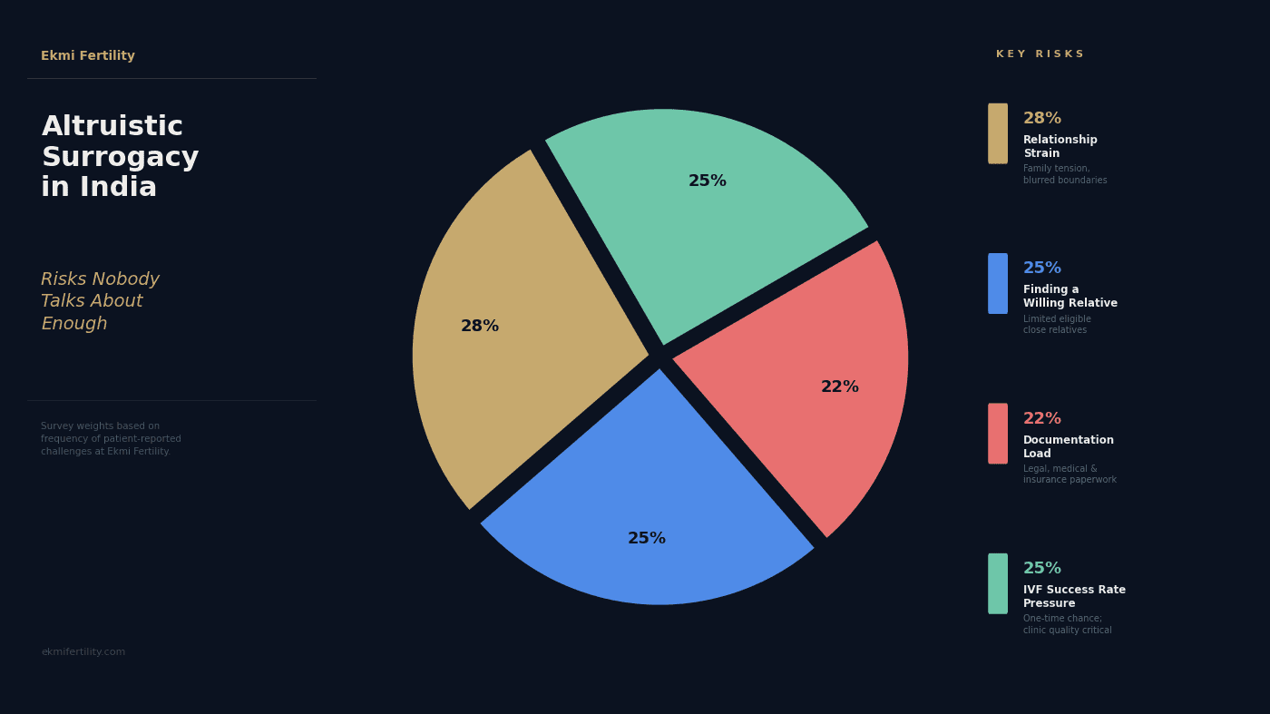 risks of altruistic surrogacy in India