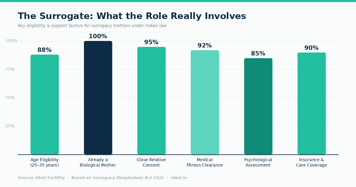 Bar graph by Ekmi Fertility showing key eligibility and support criteria for surrogacy mothers under the Indian Surrogacy Laws