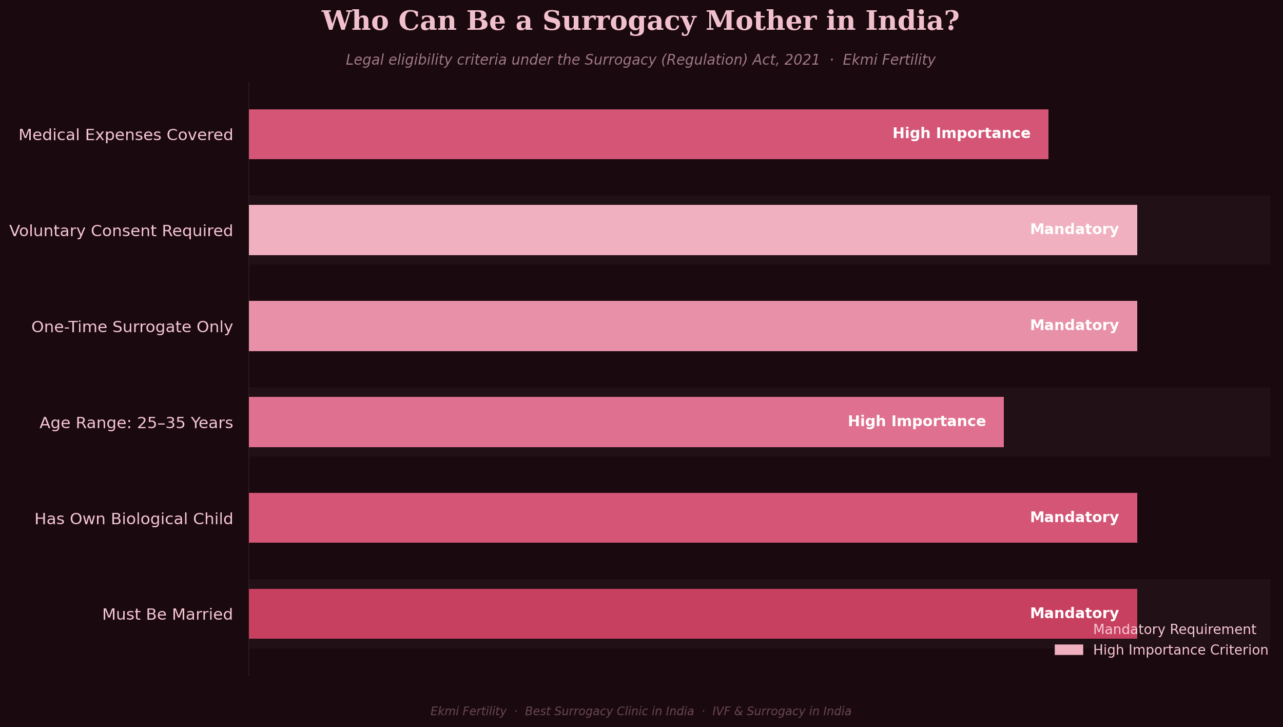 who are eligible for surrogacy