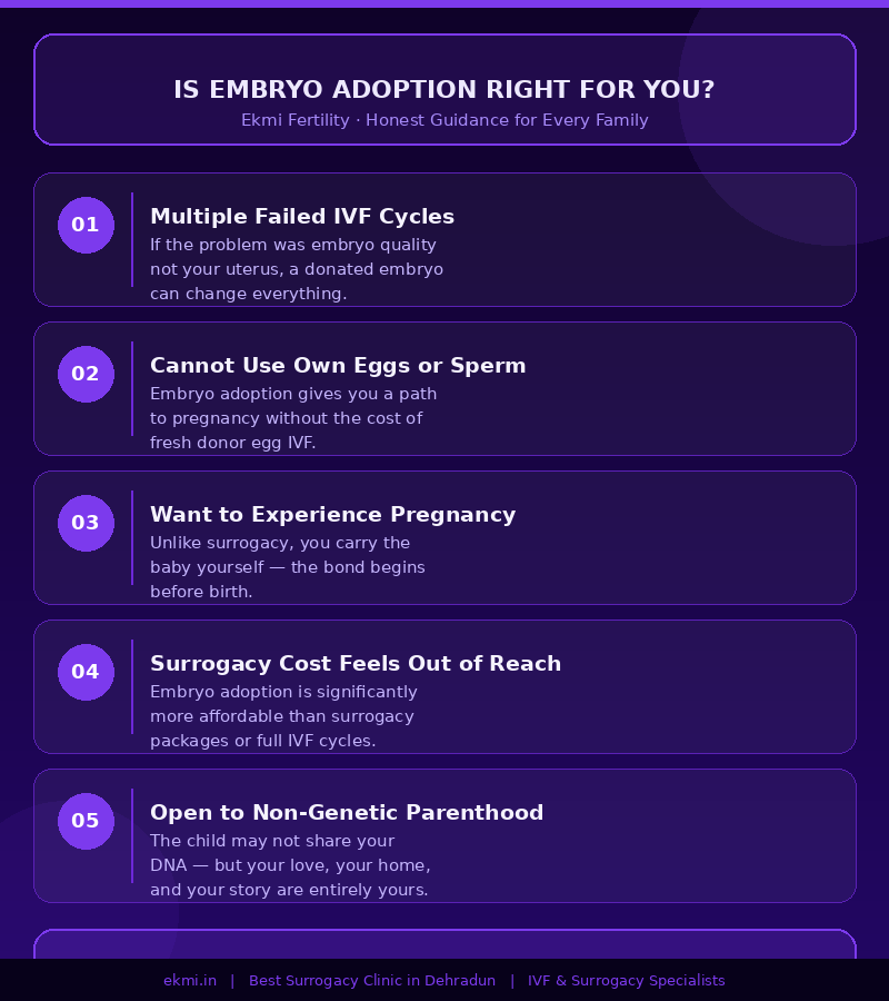 Ekmi Fertility infographic showing 5 key signs &mdash; failed IVF cycles, inability to use own eggs or sperm, desire to carry pregnancy, surrogacy cost concerns, and openness to non-genetic parenthood
