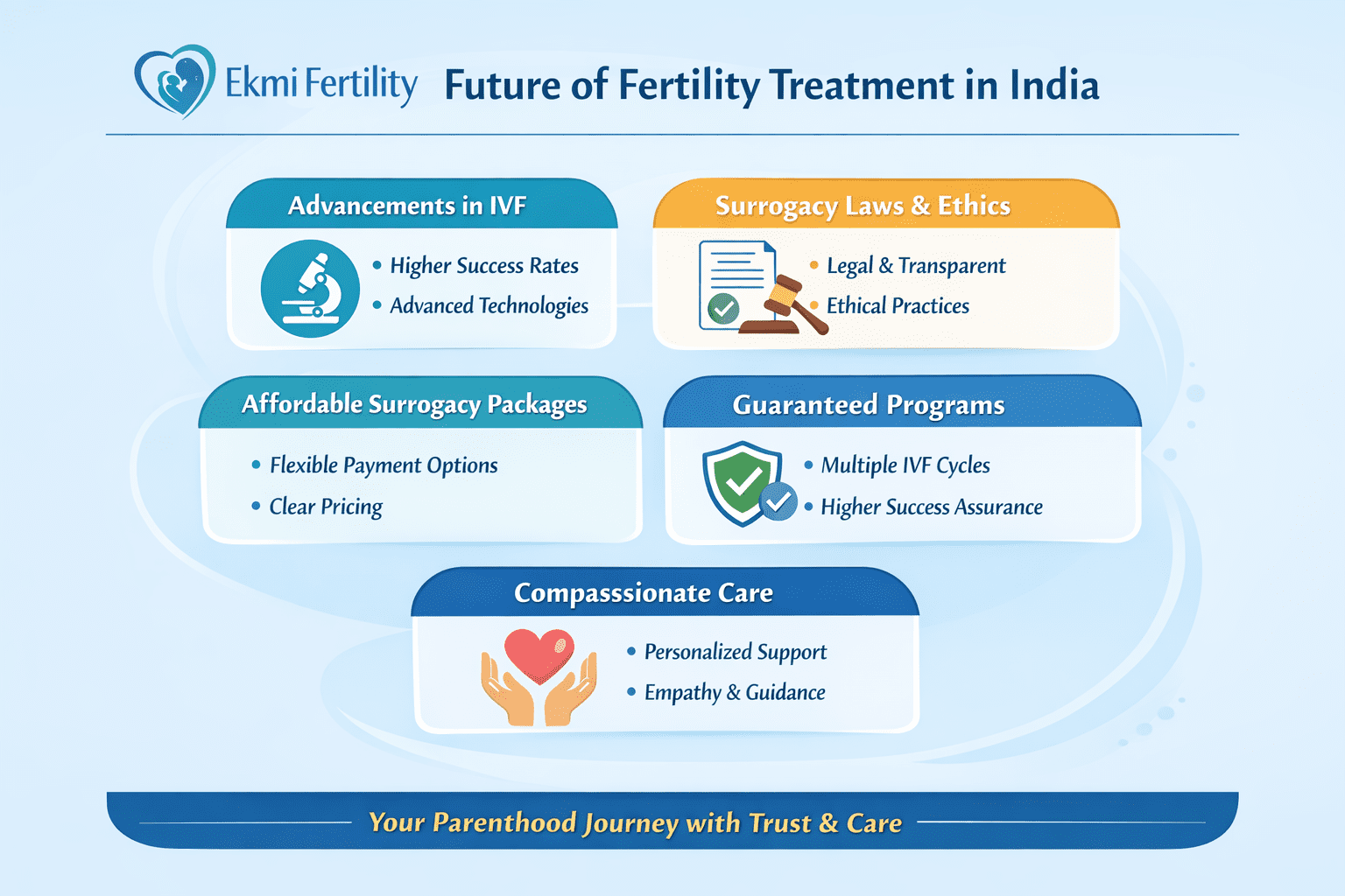 future of fertility treatment in India including IVF advancements, surrogacy laws, affordable surrogacy packages, and compassionate care by Ekmi Fertility