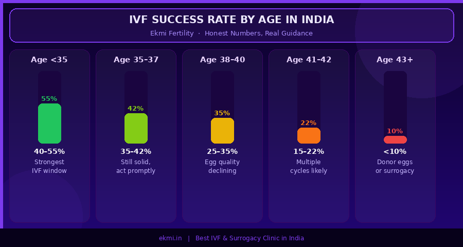 IVF success rate by age in India - Ekmi Fertility landscape with five age groups from under 35 to 43 plus