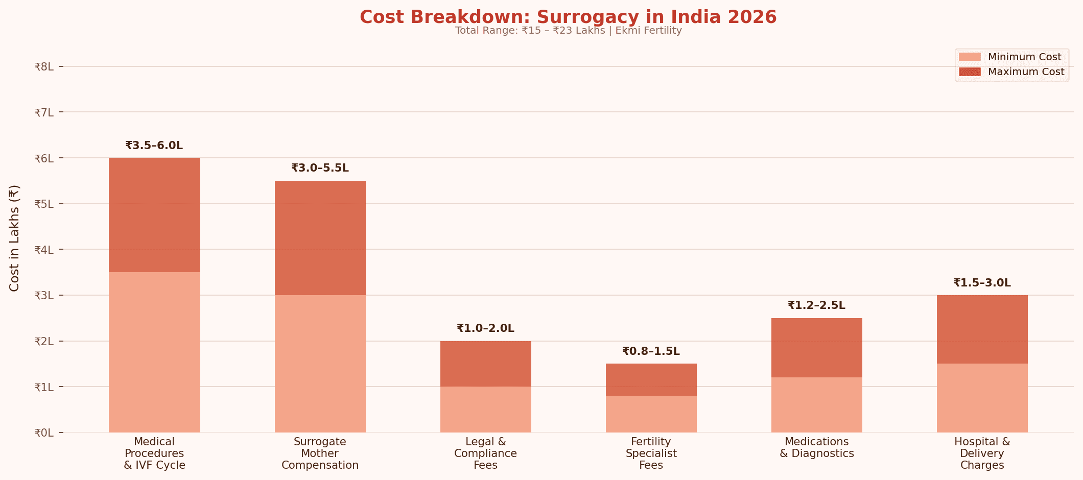 surrogacy cost breakdown in India 2026 ranging from Rs.15 to Rs.23 Lakhs