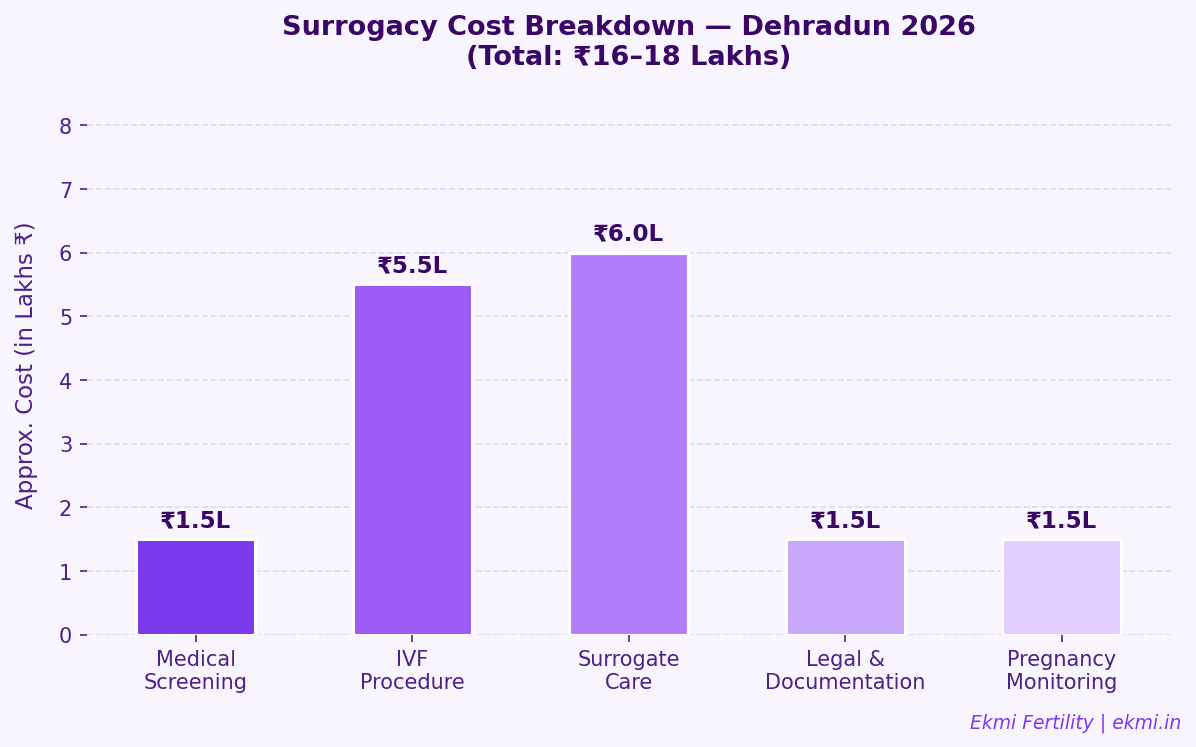 Surrogacy cost breakdown in Dehradun 2026 showing approximate costs for medical screening, IVF procedure, surrogate care, legal documentation, and pregnancy monitoring - total Rs.16 to 18 lakhs