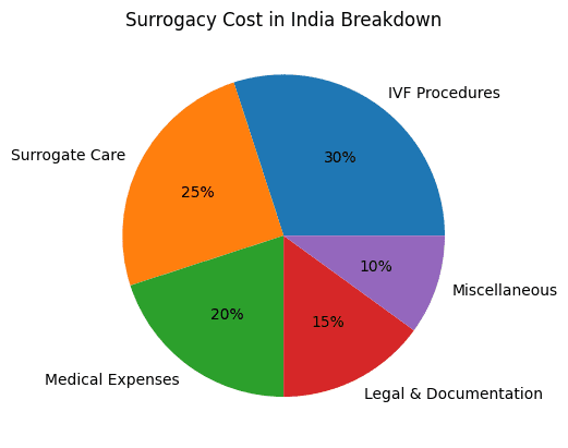 Surrogacy cost in India breakdown showing IVF, surrogate care, medical, legal and miscellaneous expenses