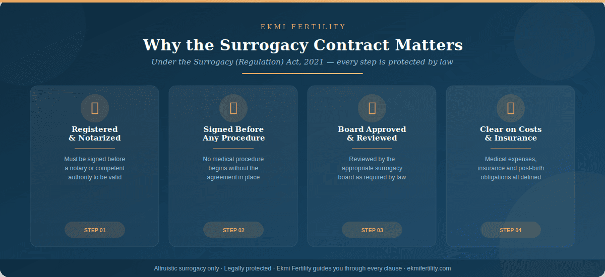 legal requirements of a surrogacy contract in India