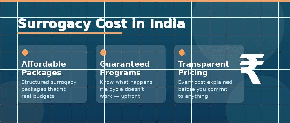 Affordable surrogacy cost in India