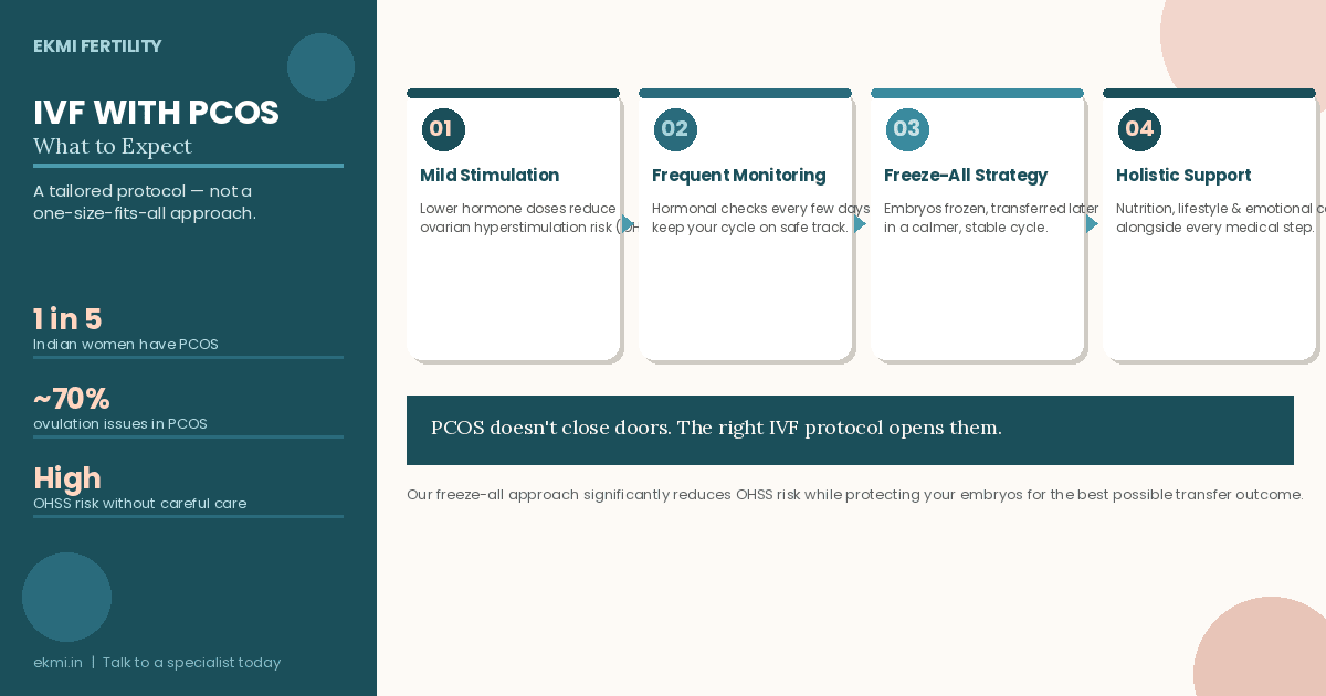 4-step IVF protocol for PCOS patients