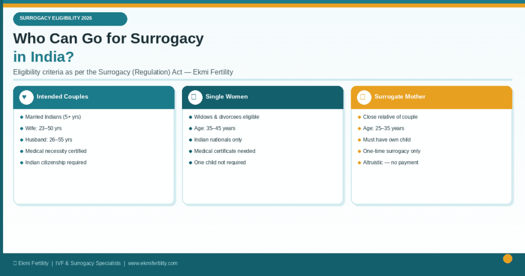 Surrogacy in India 2026