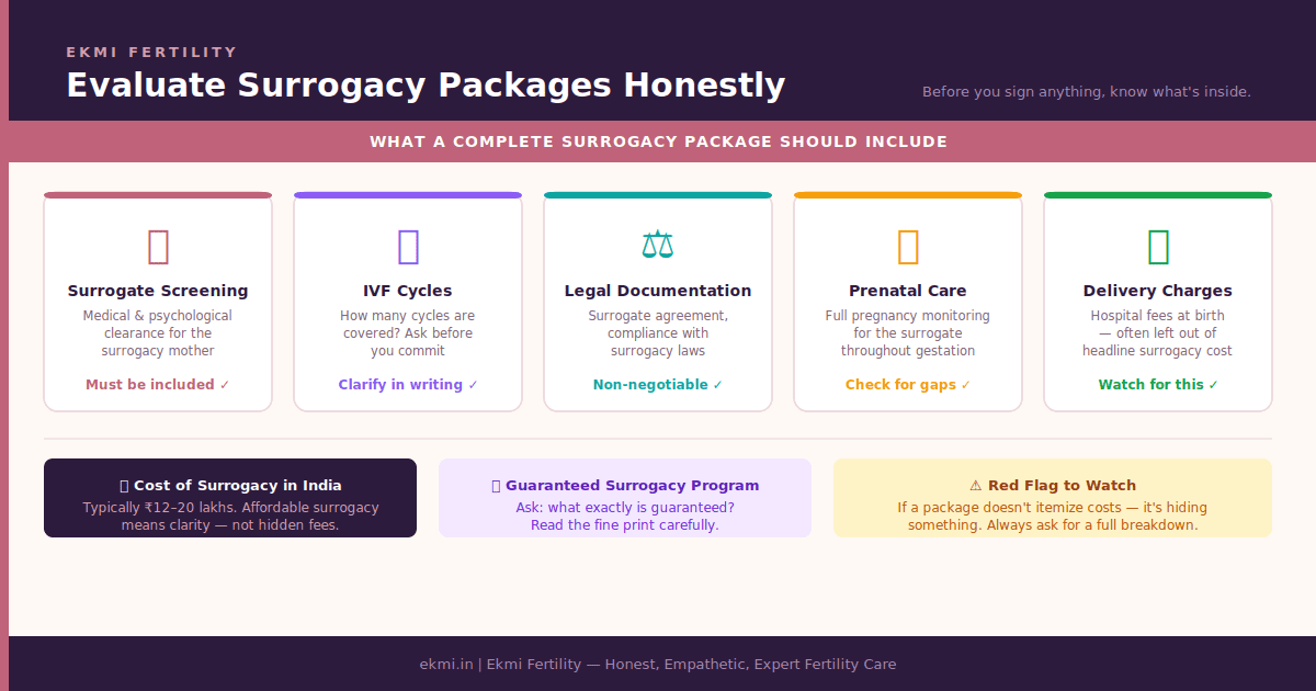 complete surrogacy package in India