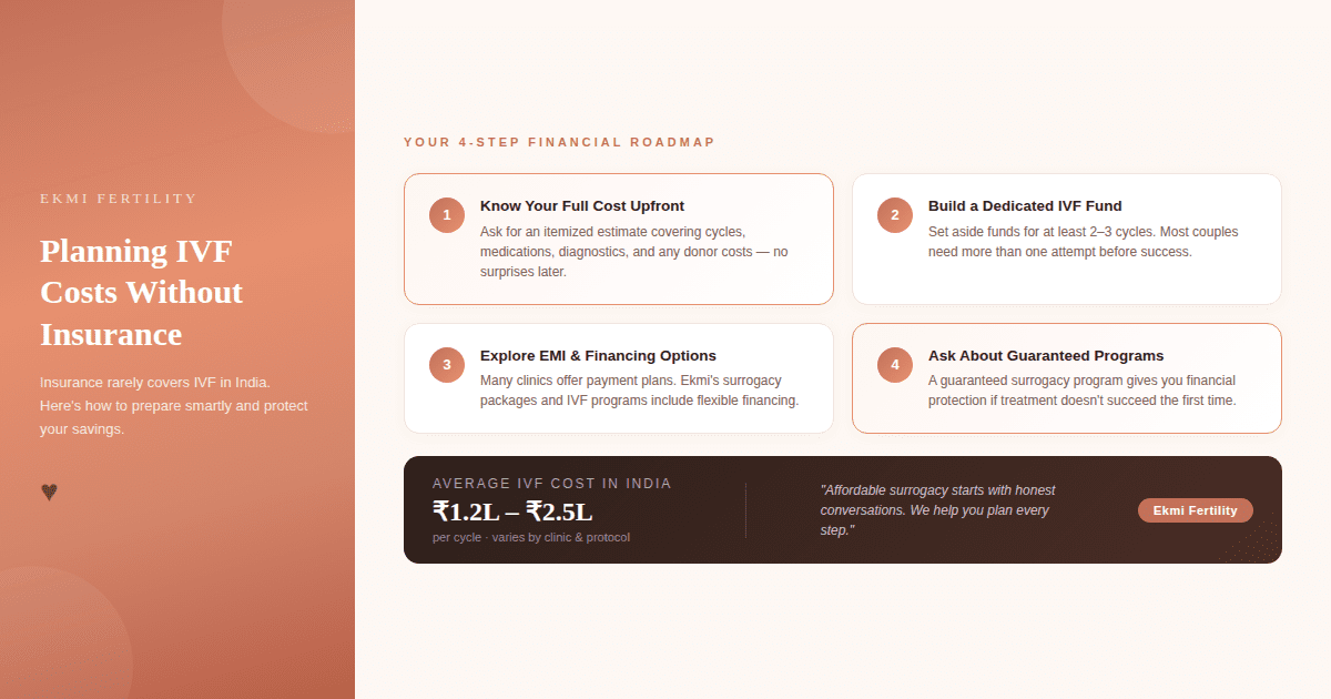 roadmap for planning IVF costs without insurance in India