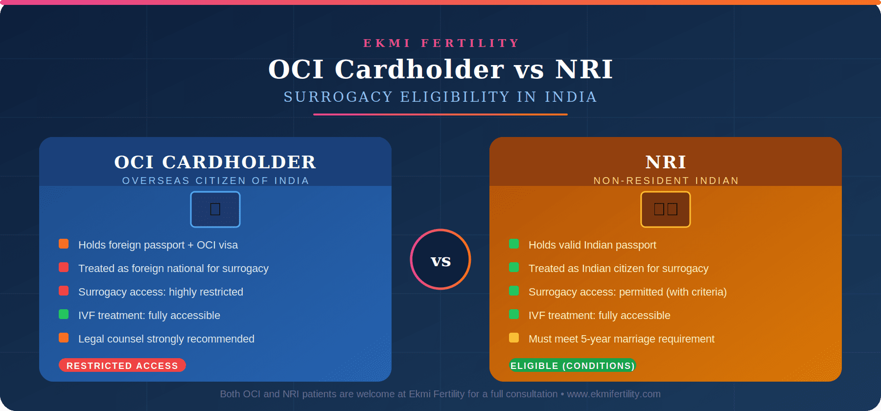 OCI cardholder and NRI surrogacy eligibility in India