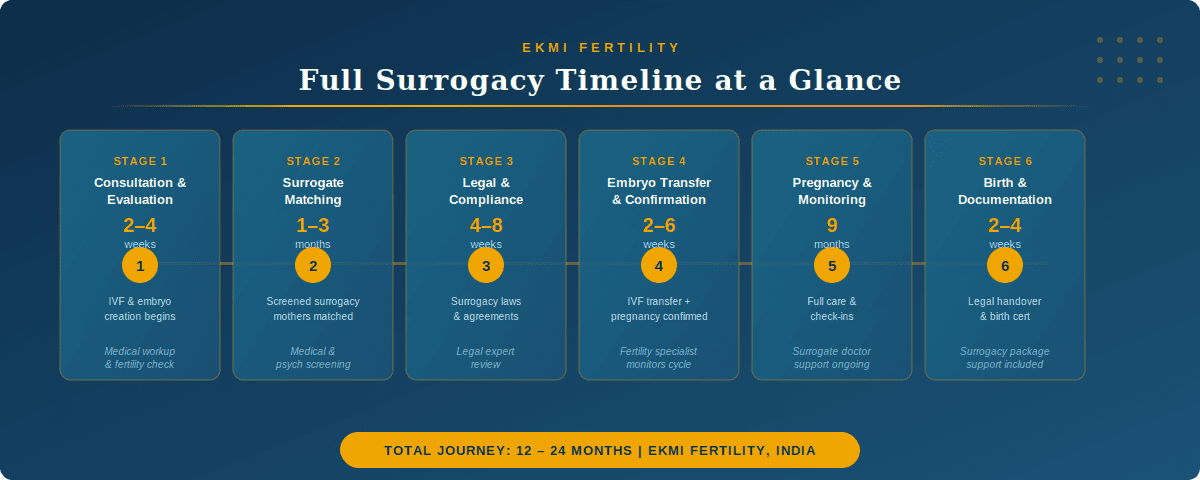 Surrogacy timeline in India