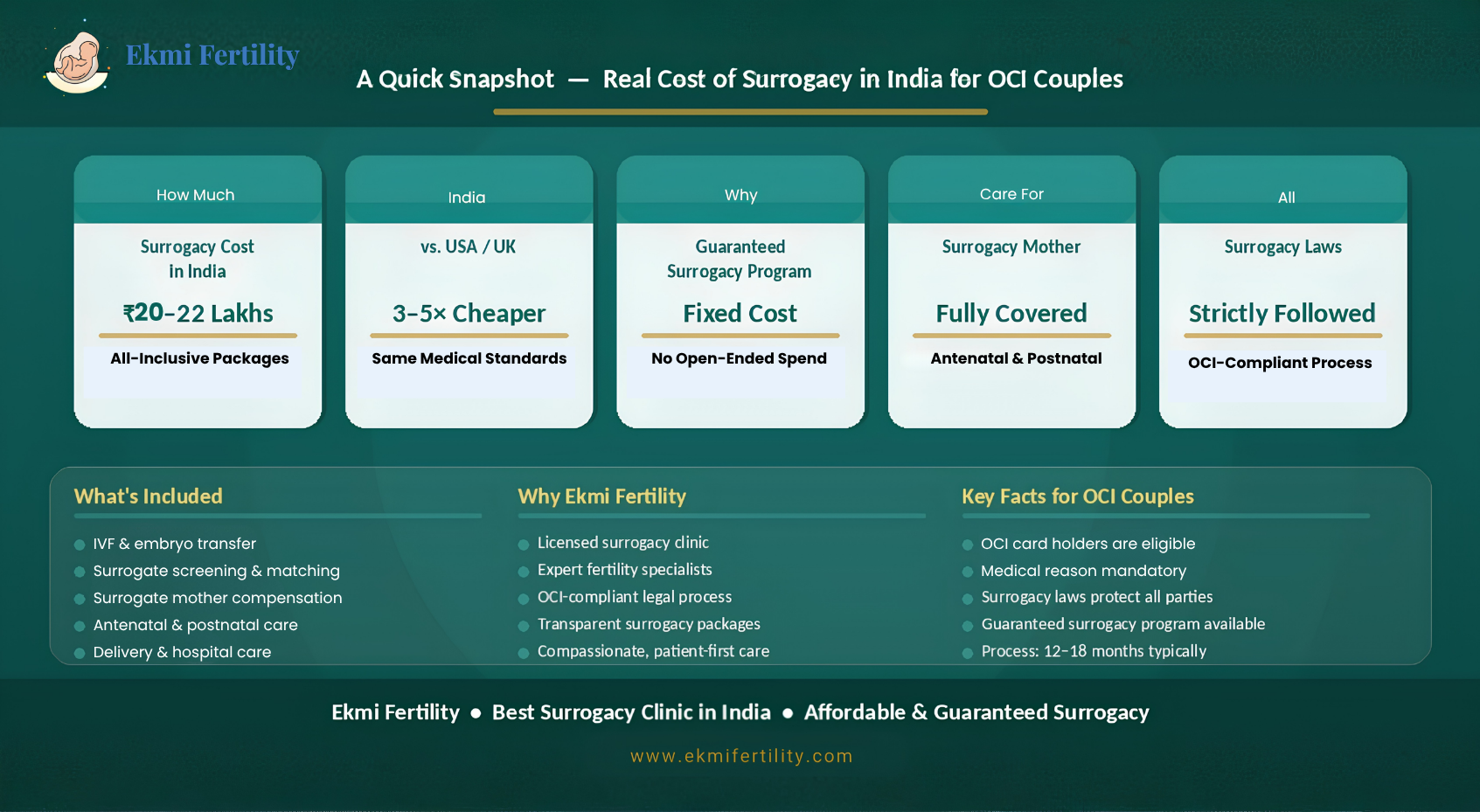 cost of surrogacy in India for OCI couples