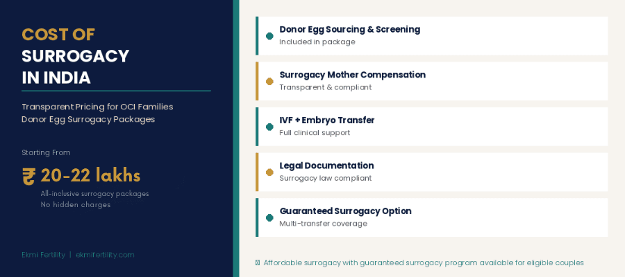 cost of surrogacy in India