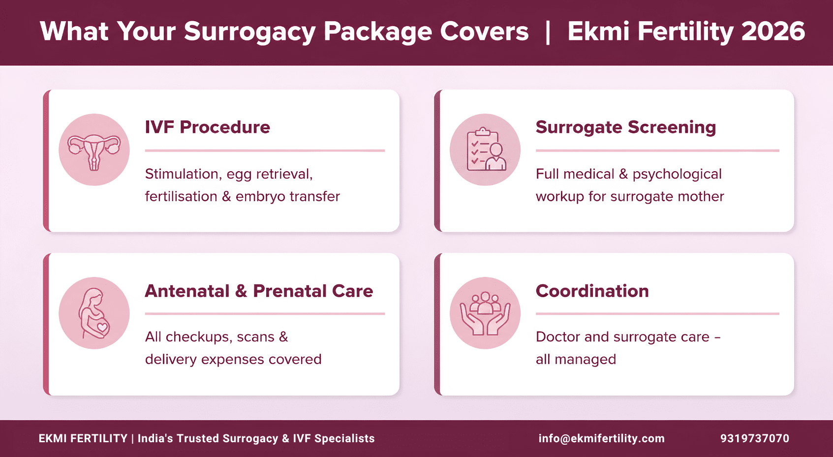 surrogacy packages in India