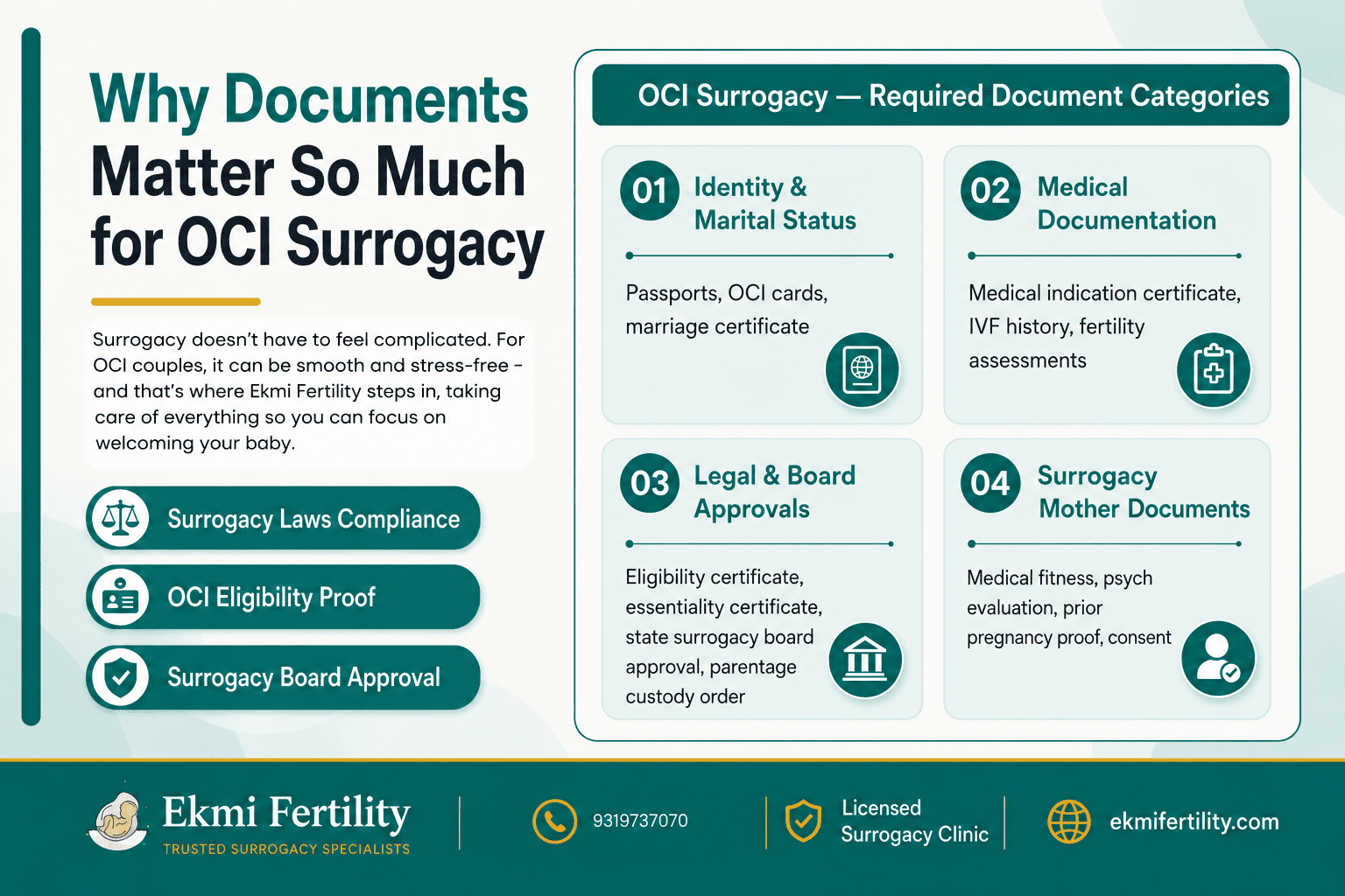 Surrogacy for OCI cardholders