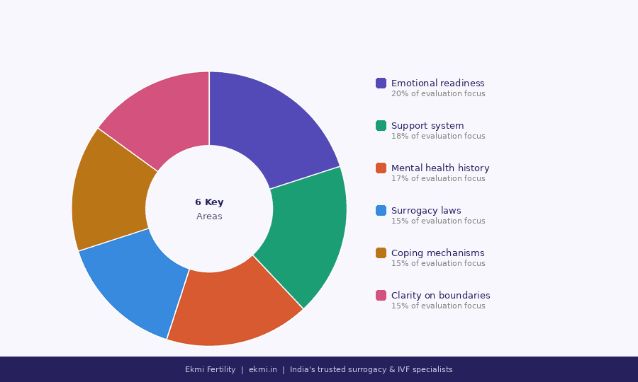 areas of a surrogate's psychological evaluation